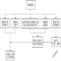 混凝土中钢筋锈蚀状况的检测