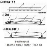 预应力灌浆料施工方法