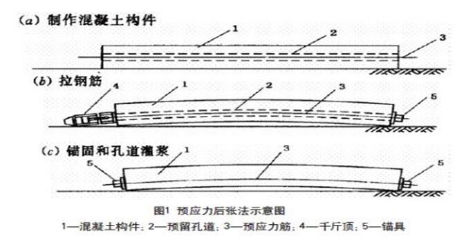 后张法示意图