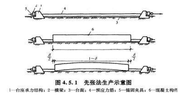 先张法示意图